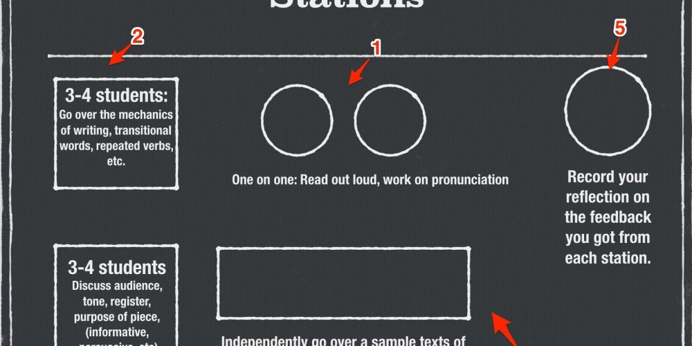 Peer editing writing stations